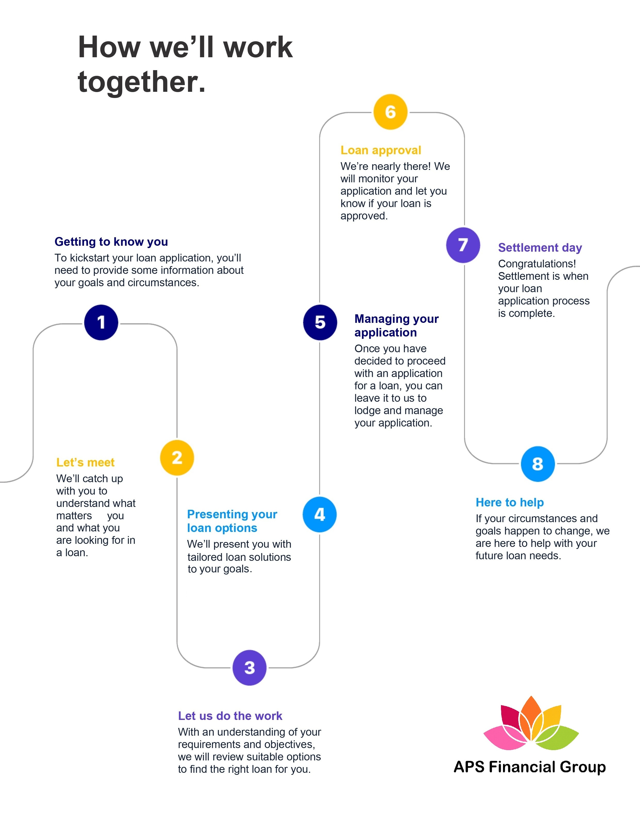 Your Equipment Loan Journey
